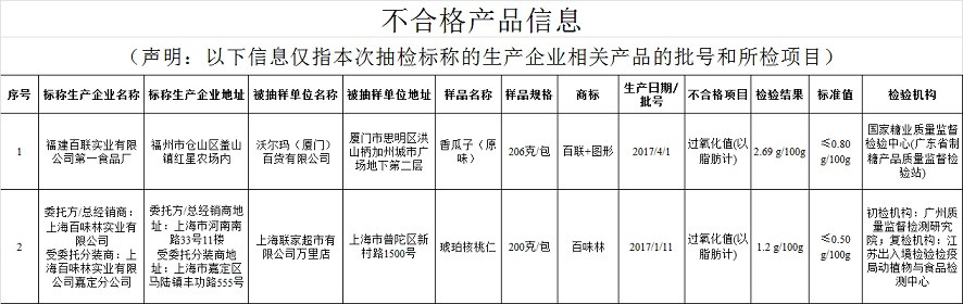 福建百联实业生产的香瓜子等3批次食品上黑榜 沃尔玛(厦门)百货有售