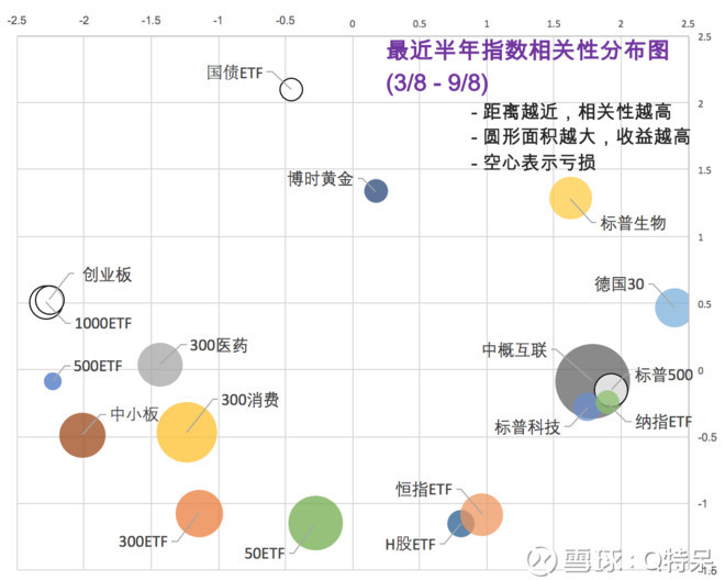 雪球最直观的*指数相关性*分析 2017-09-08