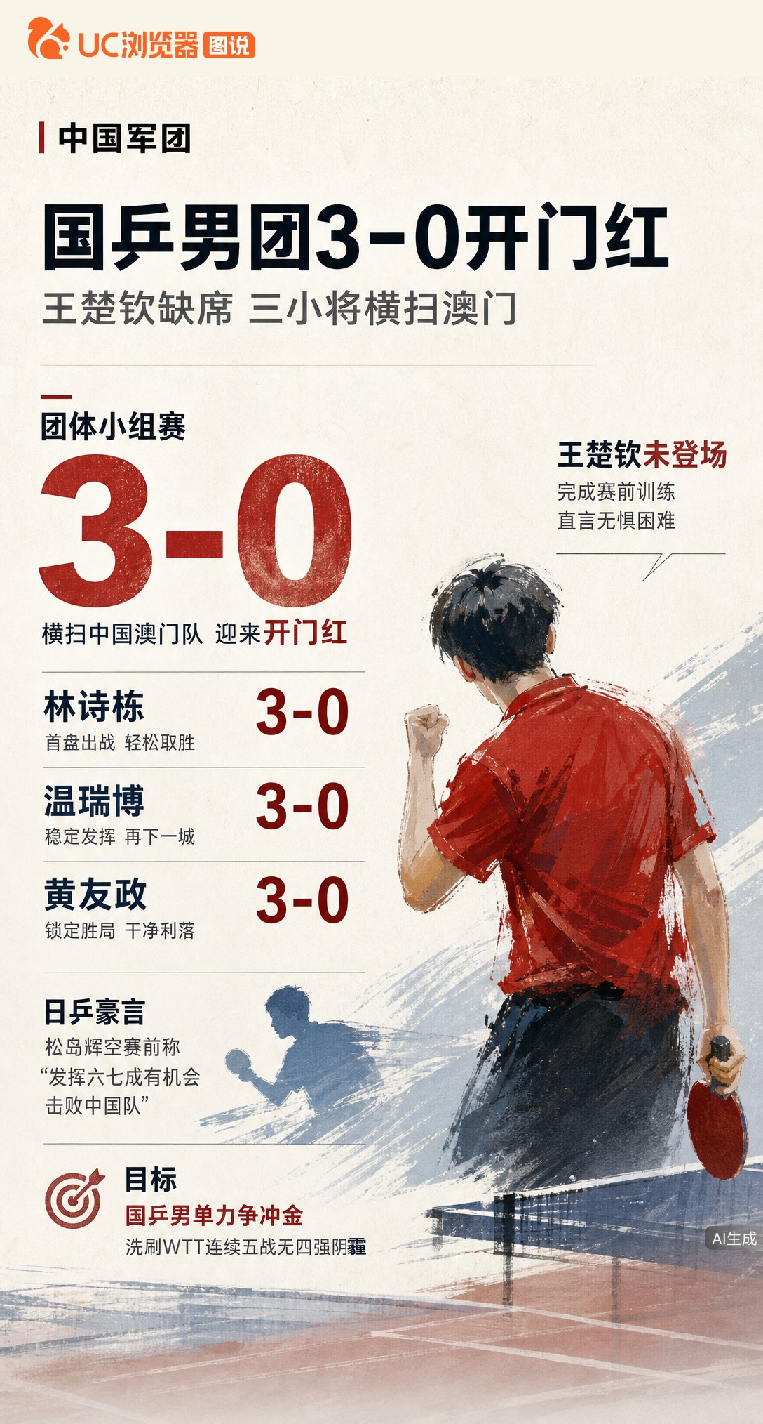 国乒男团亚运3-0横扫澳门开门红！王楚钦缺席未登场，林诗栋等三小将均3-0取胜。面对日乒松岛辉空看衰