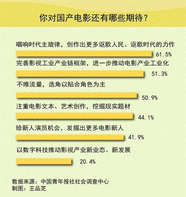 ����������ӰƬ�±仯 �ܷ�����ѡ����עС��������(������Ӱ��ҵ��)