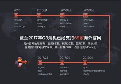 海狐海淘完成全球第一阶梯购物网站近80%覆盖率