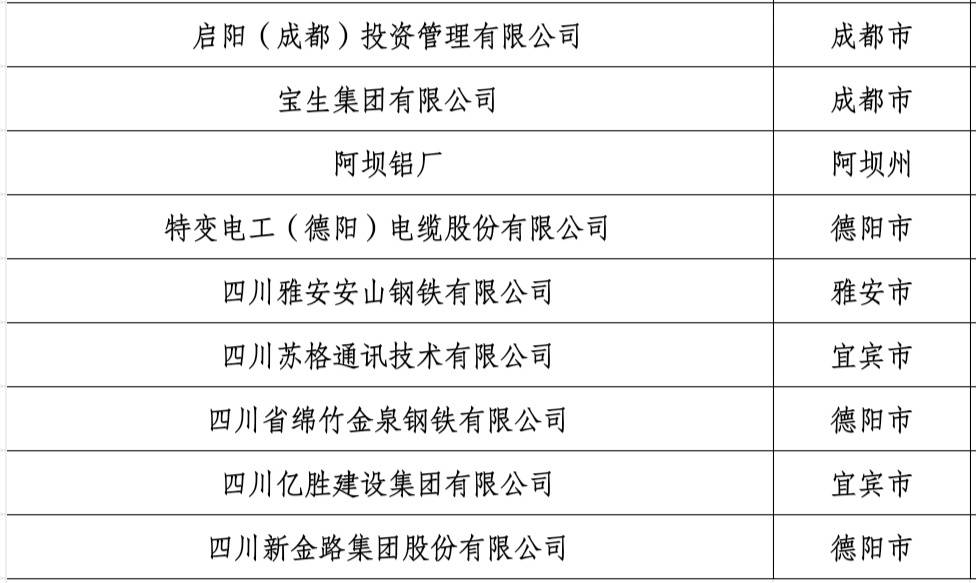 2022年四川民营企业百强榜单出炉 22家企业净利润超10亿元(四川省企业利润排名)