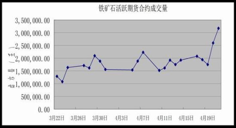 铁矿石活跃期货合约成交量