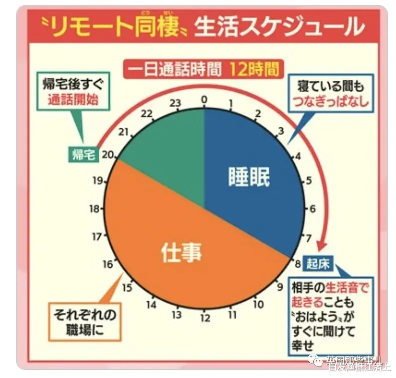 日本年輕情侶的新型戀愛方式登上熱搜, “異地同居”越來越流行瞭-圖4