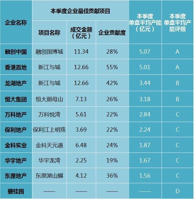 [企业篇]2017年一季度重庆房地产企业测评