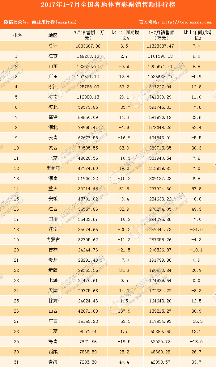 2017年1-7月31省市体育彩票销售额排名: 江苏第一 广东第三