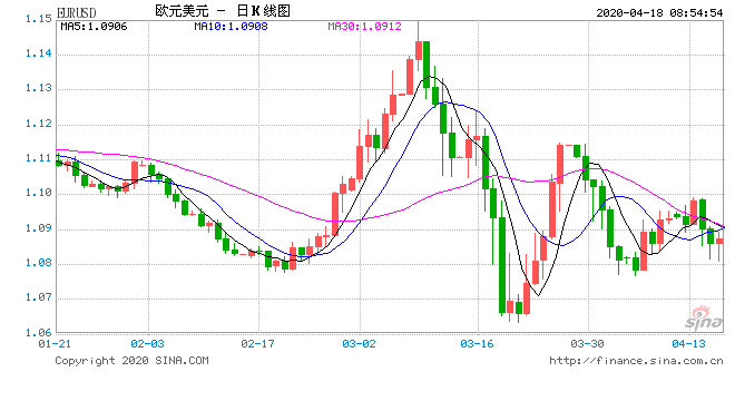 牛汇: 巴克和美银美林各执一词 欧元兑美元策略性反转