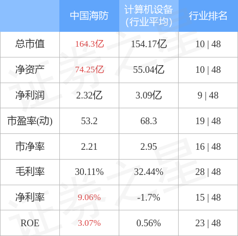 中国海防(600764)11月16日主力资金净买入47.78万元
