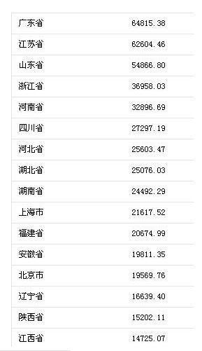 gdp增速_2017年各省gdp数据(2)