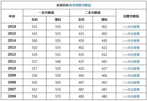 吉林高考分数_今年高考预测分数_吉林高考分数线预测