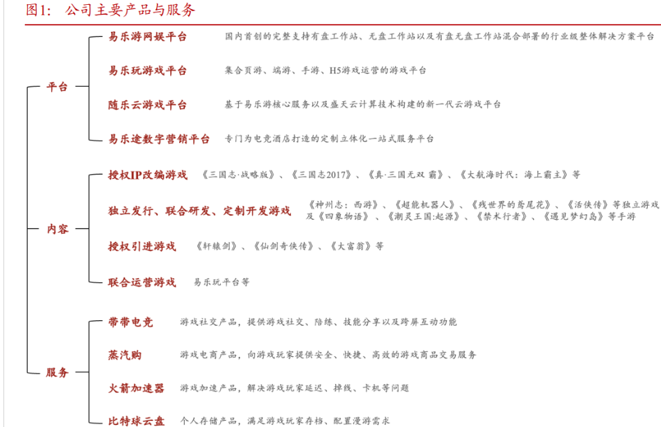 「平台+内容+服务」三⾜⿍⽴, 盛天⽹络: 场景化数字娱乐领跑者