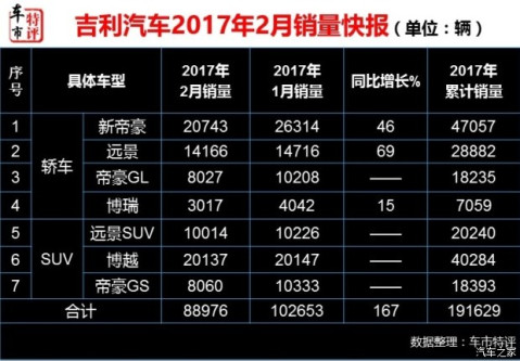 no2.吉利汽車:連續兩個月超越長城,2月銷量8.9萬輛,同比增長167%