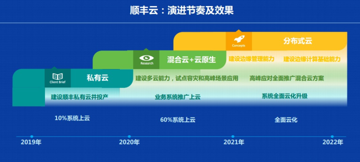 大数据案例，顺丰科技架构升级之路！