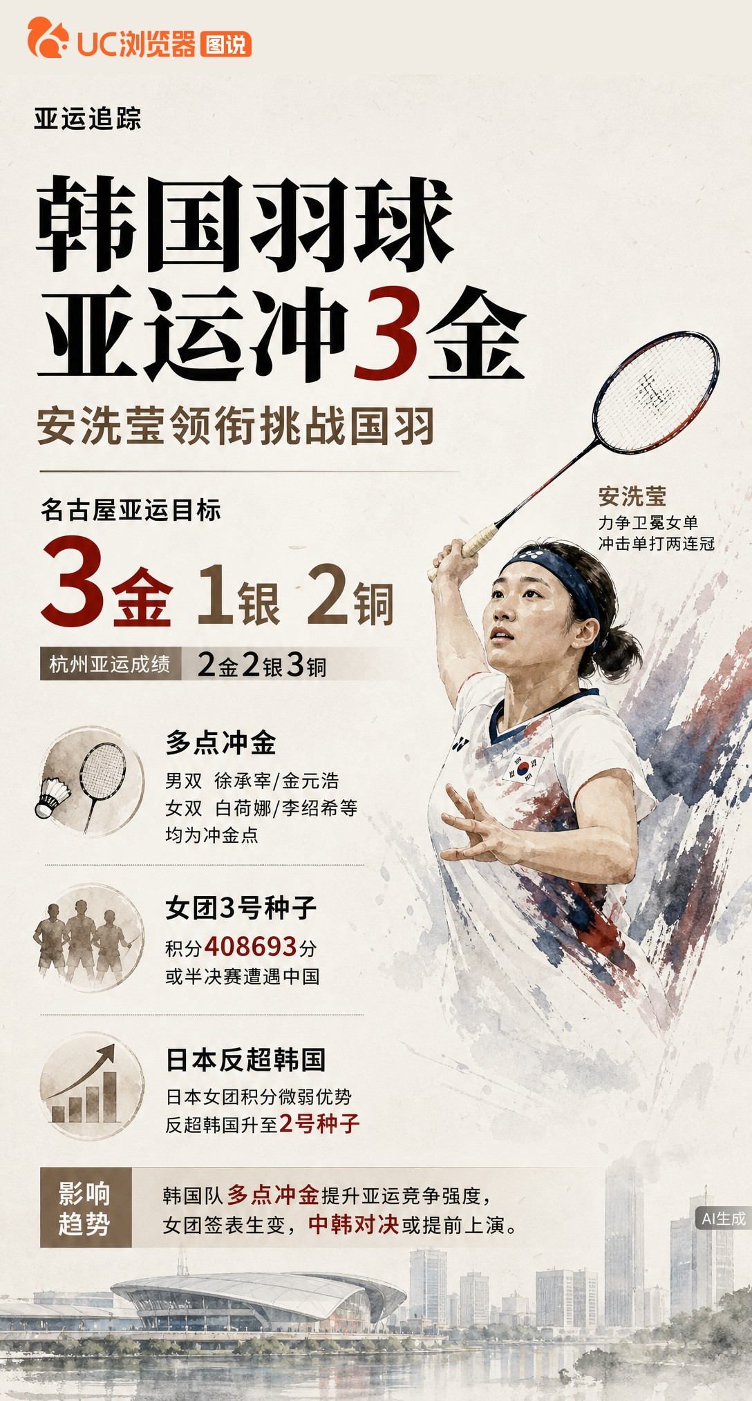 韩国队喊出名古屋亚运3金目标！安洗莹力争女单卫冕，男双女双也是冲金点。但女团跌至3号种子，半决赛或提