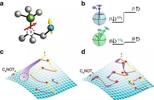 quantum groups, non