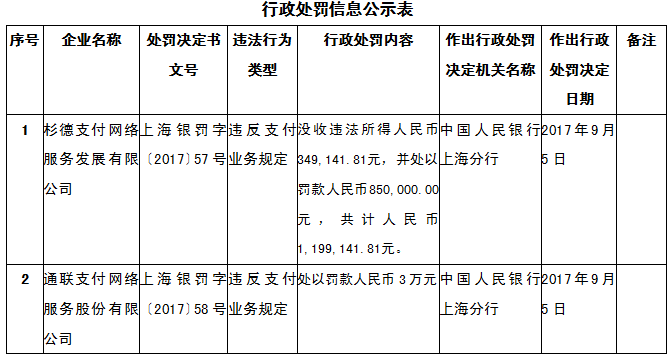 违反支付业务规定 交通银行虹口支行领央行50万元罚单