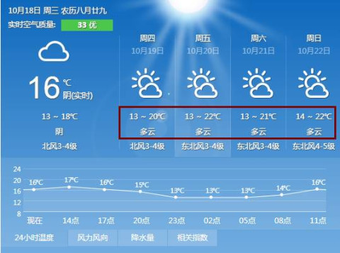 明起揚州天氣轉晴好啦, 氣溫回升至20℃向上! 你要注意的是