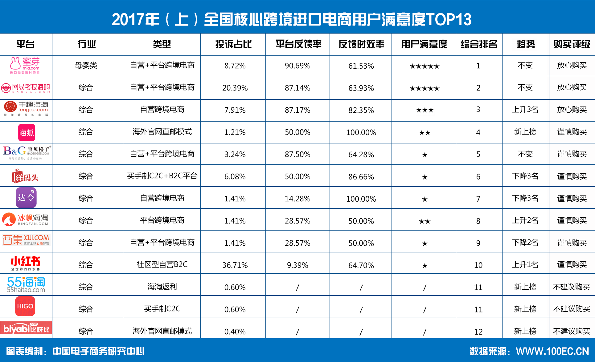 海淘满意度榜: 宝贝格子、小红书、洋码头谨慎购买评级