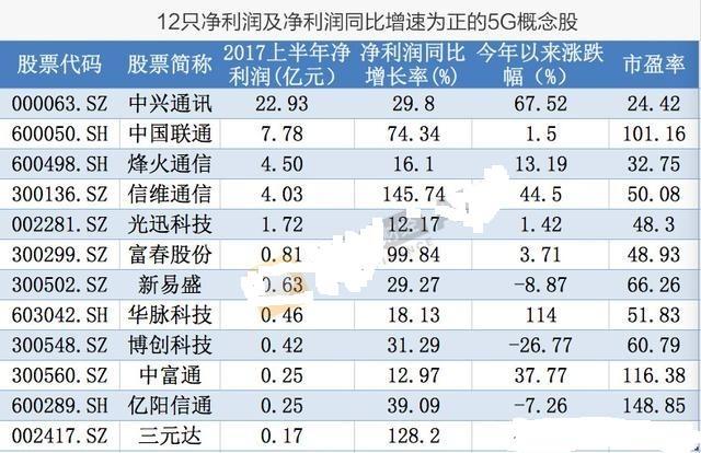 5G概念股龙头中兴通讯大涨, 但八股全面复苏还得有一跌