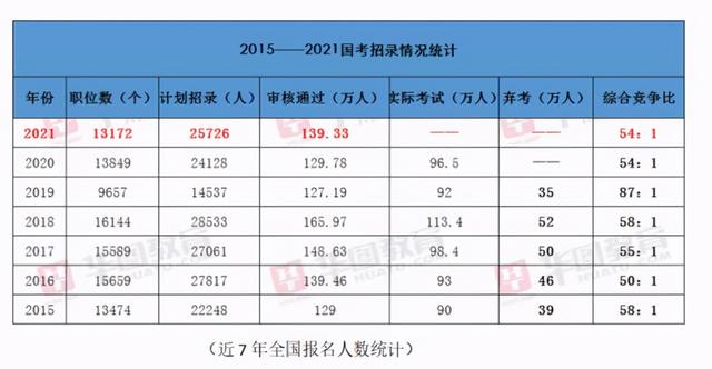 2021國考報名結束: 超150萬人報名, 河南最熱崗位競爭比1294: 1-圖1