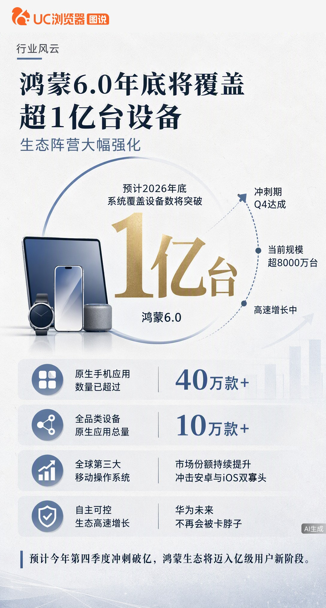 鸿蒙6.0装机已超8000万台，年底冲刺破亿。原生手机应用破40万款，正冲击安卓iOS双寡头格局。不