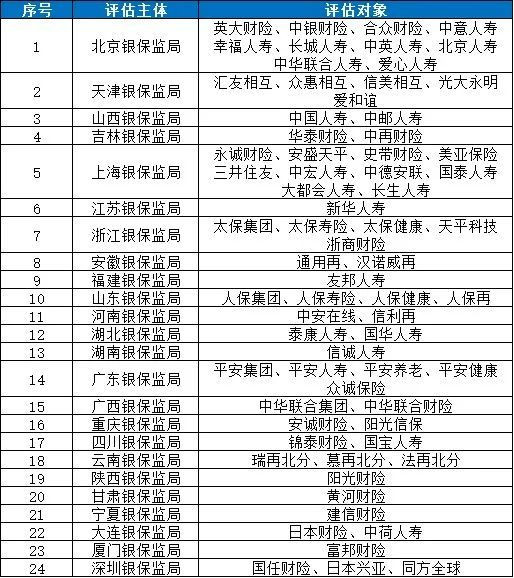 0家险企迎来“大考”,偿付能力新规下首次监管评估名单出炉(附名单)"/