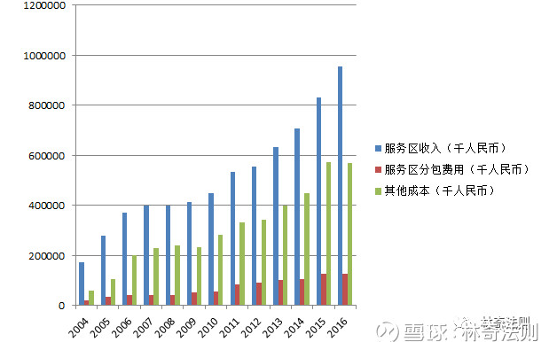 雪球大V“林奇法则”: 粤运交通(03399)服务区业务剖析