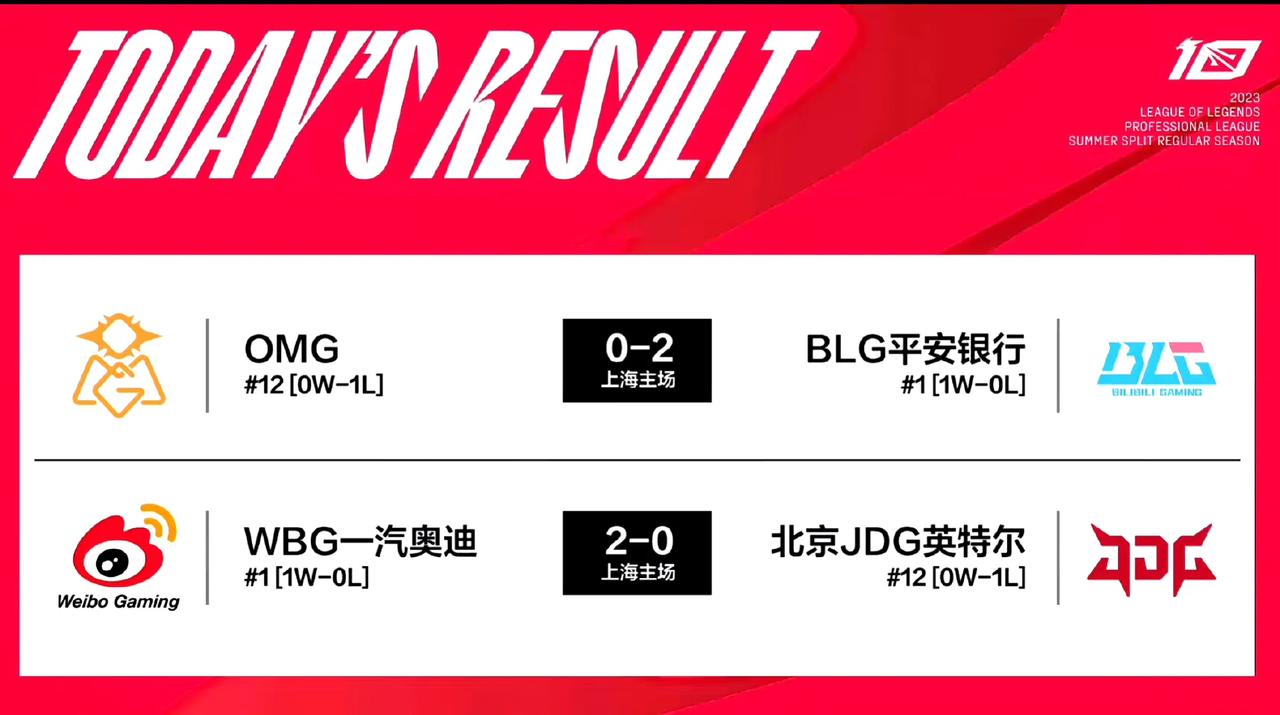 两支参加MSI的队伍今天先后出场，但结果确实完全不一样！BLG二比零带走OMG