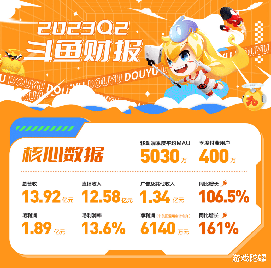 连续三季度盈利, 广告及其他收入翻倍, 斗鱼找到增收&ldquo;新筹码&rdquo;?