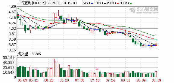 一汽夏利午后临停 因发生对股价可能产生较大