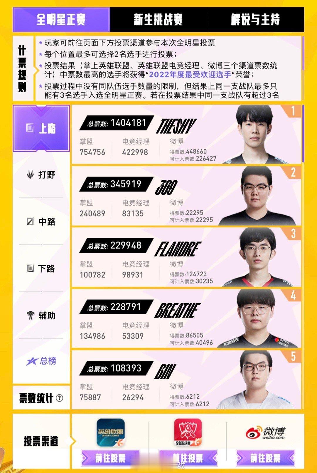 [截止目前#2022LPL全明星#正赛投票各位置总票数TOP3]上单：TheShy、369、Flan