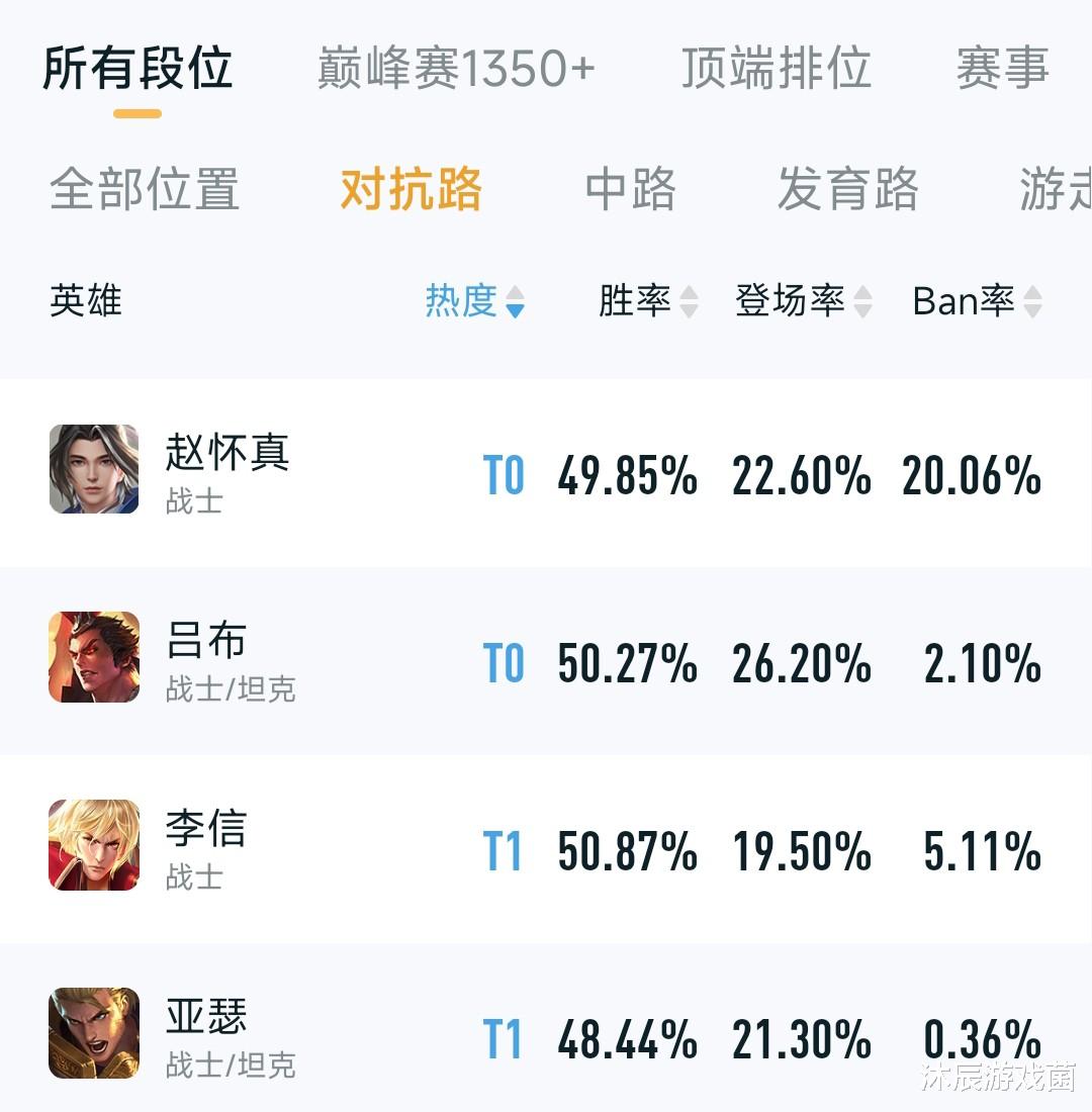 赵怀真上线第三天成对抗路一哥, 胜率快突破50%, BP率超40%