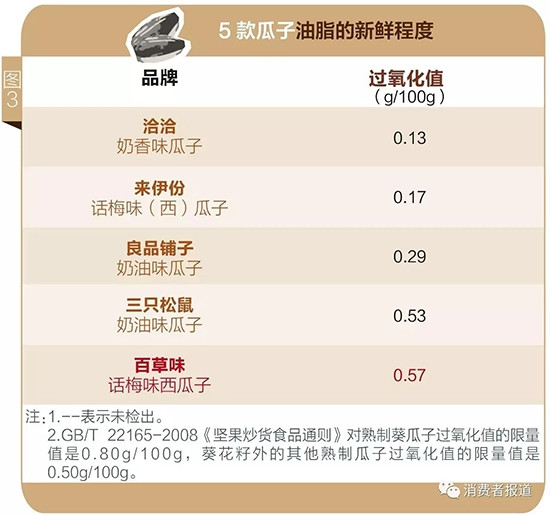 百草味一款瓜子过氧化值超标 企业未回应