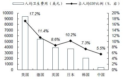 我国人均医疗费用占gdp比例较低