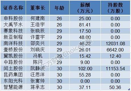 今天过节 a股市场这些80后90后年薪百万身家过亿
