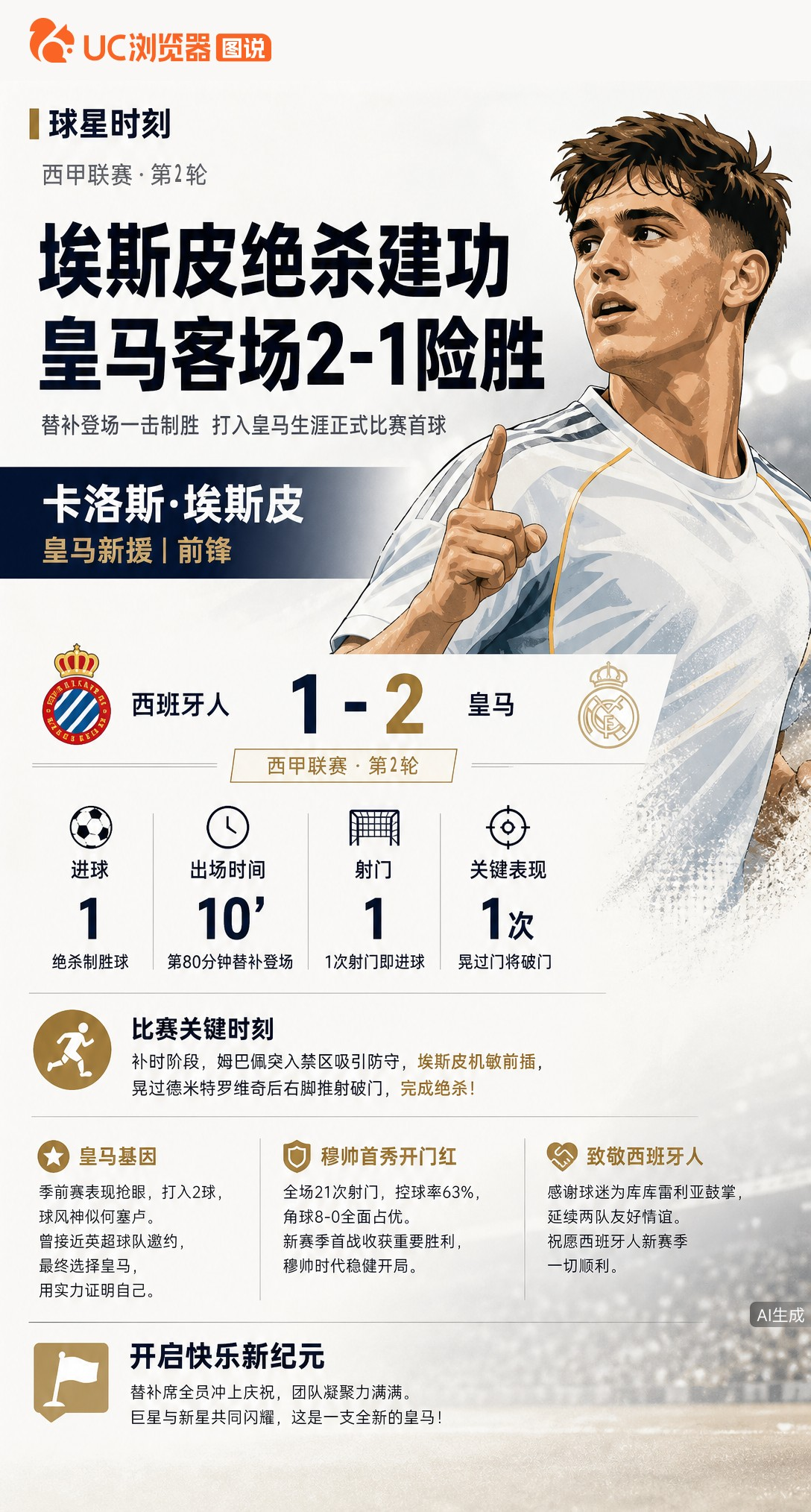 皇马西甲首战2-1险胜，新援埃斯皮补时绝杀！假动作晃过门将推射破门，处子球助穆帅回归首秀开门红。
