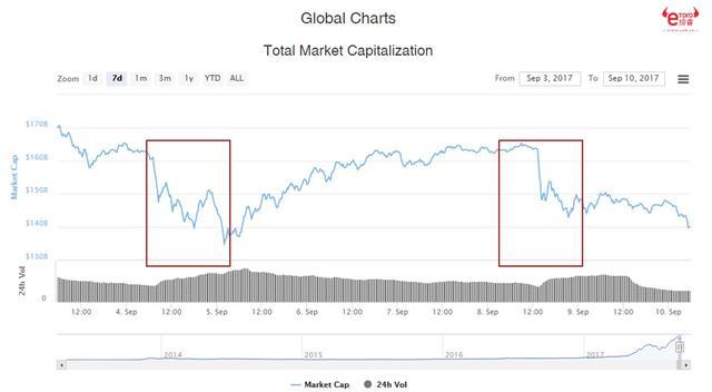 e投睿eToro: 数字货币蒸发151亿元! 唯独瑞波币逆势上扬3.4%!