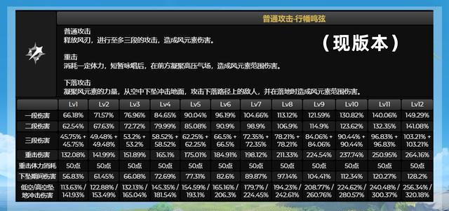 原神: 流浪者测试服调整对比! 普攻倍率下调, 专属圣遗物增强