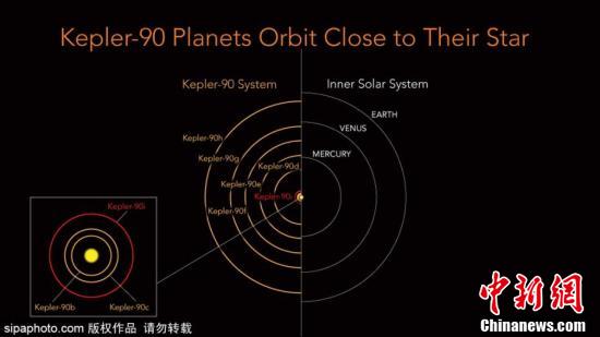 借助AI技术 NASA宣布发现第二个太阳系