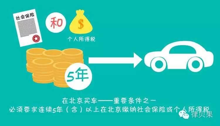 在北京买房——重要条件之一就是必须要求连续5年(含)以上在北京缴纳