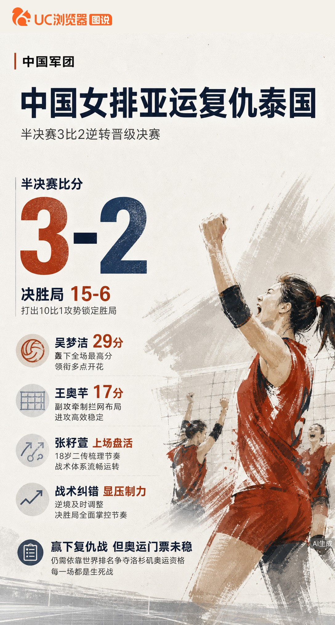 中国女排3-2逆转泰国晋级亚运决赛！决胜局10-1攻势太狠，吴梦洁轰29分，18岁二传张籽萱盘活全队