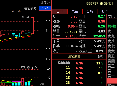 南风化工这支票诺然在9月12号提示的一支股票,今日也是强势涨停,接