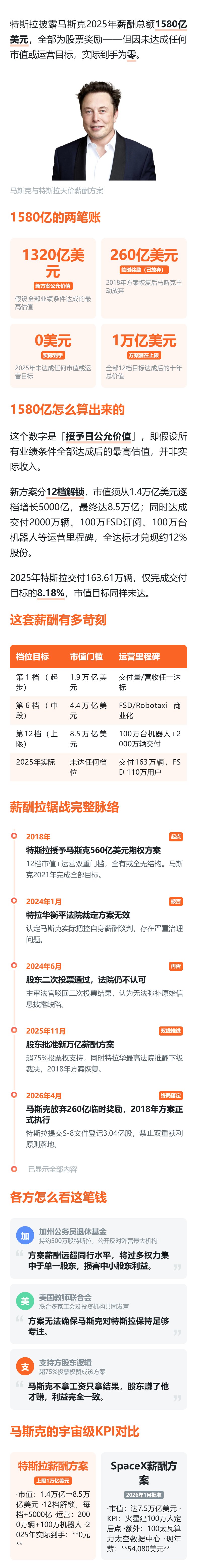 特斯拉SEC文件曝光：账面天价薪酬背后，马斯克2025年一分