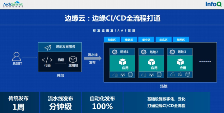 大数据案例，顺丰科技架构升级之路！