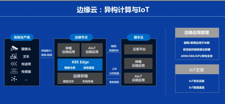 大数据案例，顺丰科技架构升级之路！
