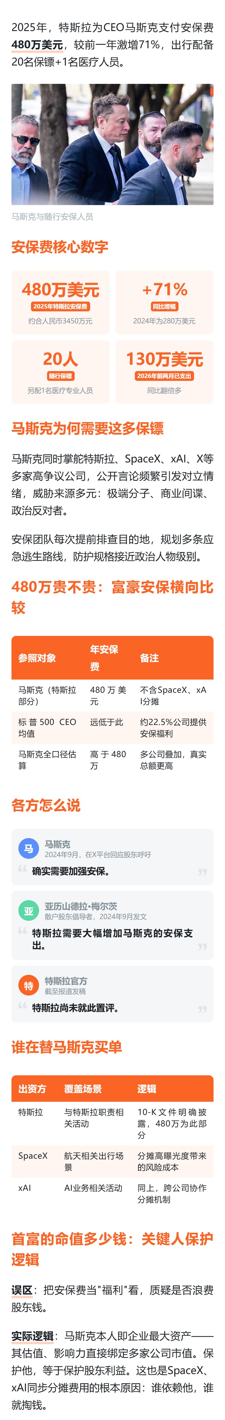 特斯拉为马斯克砸480万美元安保费，比上年猛增71%，世界首