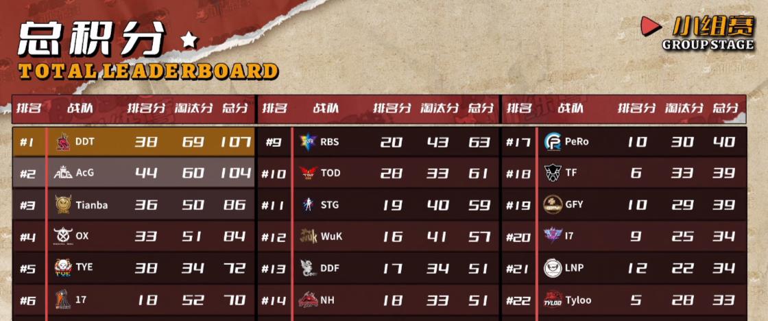 17跨项目再拿亚军, 4AM韦神和17s