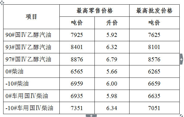 12月29日零時起國內油價上調 安徽最新汽柴油價格一覽