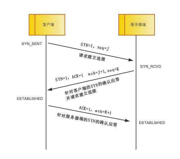 三次握手