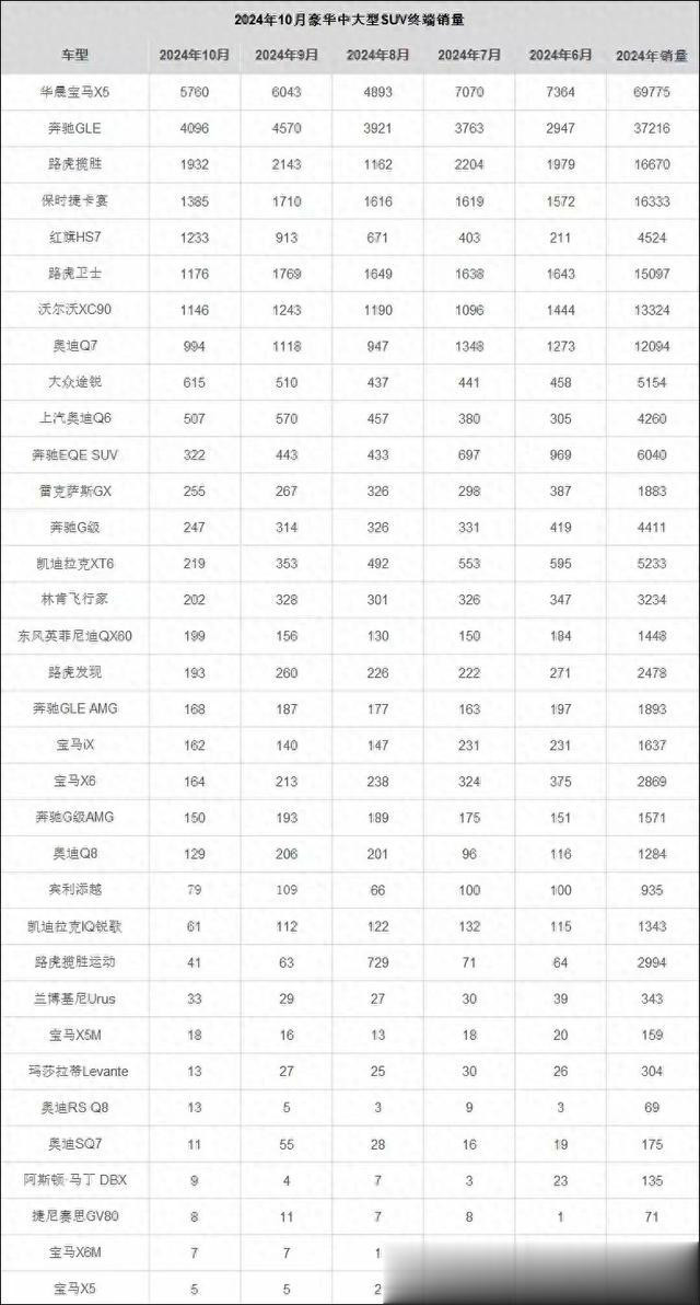 大众途锐: 10月销量破600台! 价格低至40多万, 可惜市场表现一般